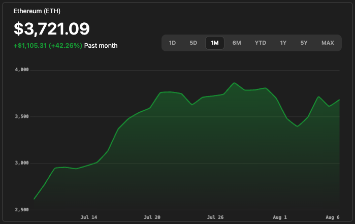 Ethereum Chart Agustus 2025