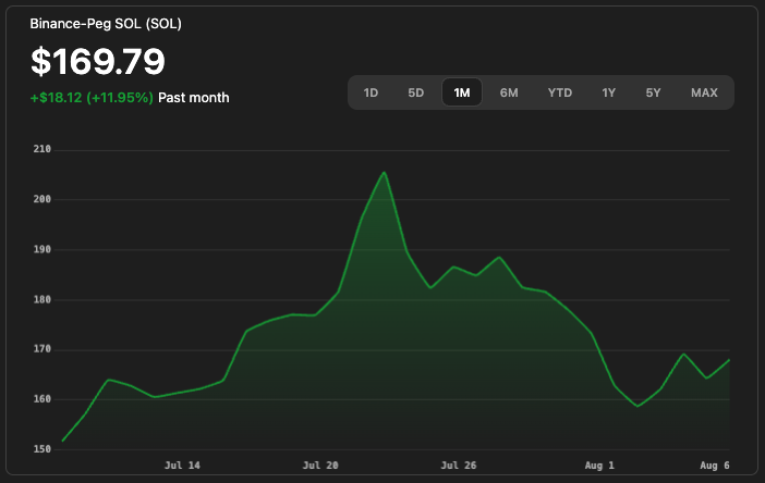 Solana Chart Agustus 2025